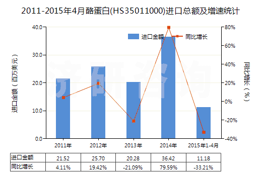 2011-2015年4月酪蛋白(HS35011000)進口總額及增速統(tǒng)計 2011-2015年4月酪蛋白(HS35011000)進口總額及增速統(tǒng)計